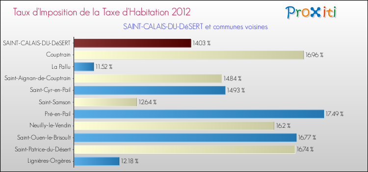 Taux d'imposition de la taxe d'habitation 2012 pour SAINT-CALAIS-DU-DéSERT et les communes proches Comparaison des taux d'imposition de la taxe d'habitation 2012 pour SAINT-CALAIS-DU-DéSERT et les communes voisines