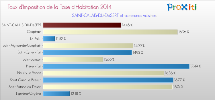 Taux d'imposition de la taxe d'habitation 2014 pour SAINT-CALAIS-DU-DéSERT et les communes proches Comparaison des taux d'imposition de la taxe d'habitation 2014 pour SAINT-CALAIS-DU-DéSERT et les communes voisines