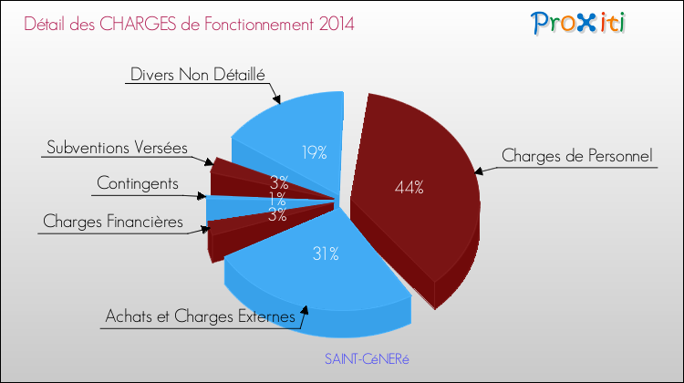 Décomposition des Charges de Fonctionnement 2014 de la commune de SAINT-CéNERé Charges de Fonctionnement 2014 pour la commune de SAINT-CéNERé