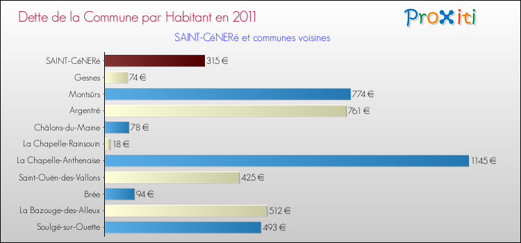 Dette par habitant de la commune en 2011 pour SAINT-CéNERé et les communes proches Comparaison de la dette par habitant de la commune en 2011 pour SAINT-CéNERé et les communes voisines