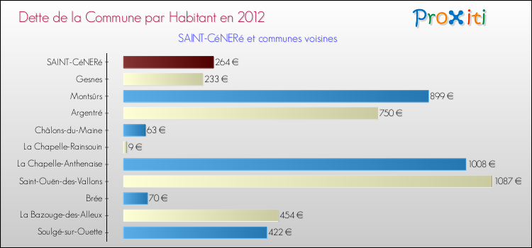 Dette par habitant de la commune en 2012 pour SAINT-CéNERé et les communes proches Comparaison de la dette par habitant de la commune en 2012 pour SAINT-CéNERé et les communes voisines