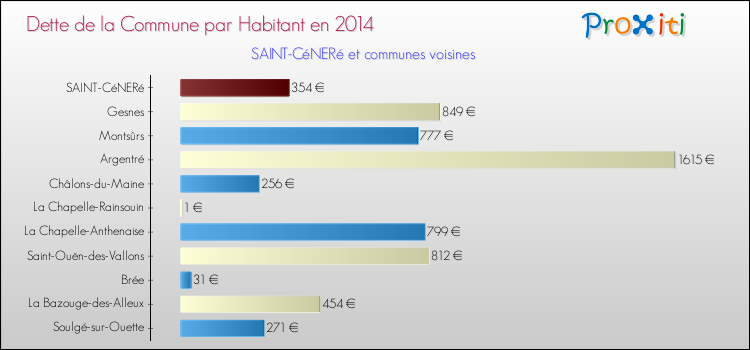 Dette par habitant de la commune en 2014 pour SAINT-CéNERé et les communes proches Comparaison de la dette par habitant de la commune en 2014 pour SAINT-CéNERé et les communes voisines