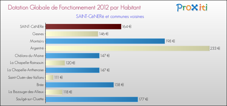 Montant des dotations globales de fonctionnement DGF par Habitant pour SAINT-CéNERé et les communes proches Comparaison des des dotations globales de fonctionnement DGF par habitant pour SAINT-CéNERé et les communes voisines