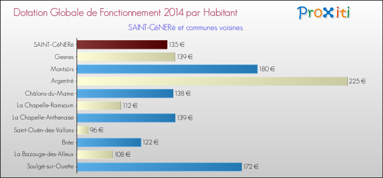 Montant des dotations globales de fonctionnement DGF par Habitant pour SAINT-CéNERé et les communes proches en 2014. Comparaison des des dotations globales de fonctionnement DGF par habitant pour SAINT-CéNERé et les communes voisines en 2014.