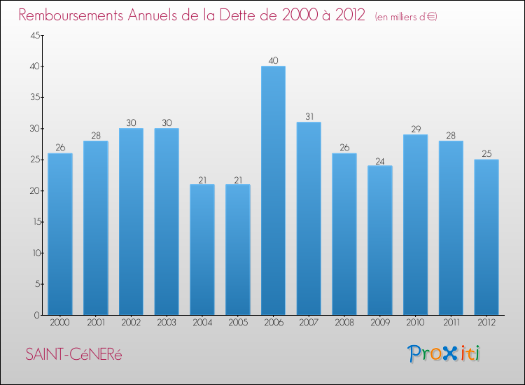 Evolution de l'annuité de la dette pour la commune de SAINT-CéNERé de 2000 à 2012 Annuités de la dette pour SAINT-CéNERé de 2000 à 2012