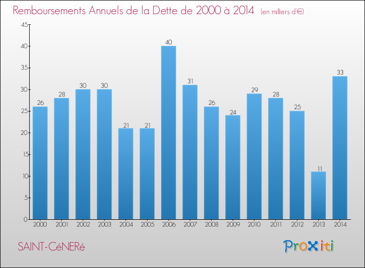 Evolution de l'annuité de la dette pour la commune de SAINT-CéNERé de 2000 à 2014 Annuités de la dette pour SAINT-CéNERé de 2000 à 2014
