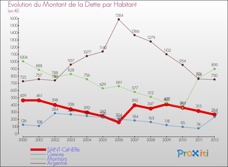 Evolution de la dette par habitant pour la commune de SAINT-CéNERé et les communes proches de 2000 à 2012 Comparaison de la dette par habitant pour SAINT-CéNERé et les communes voisines de 2000 à 2012