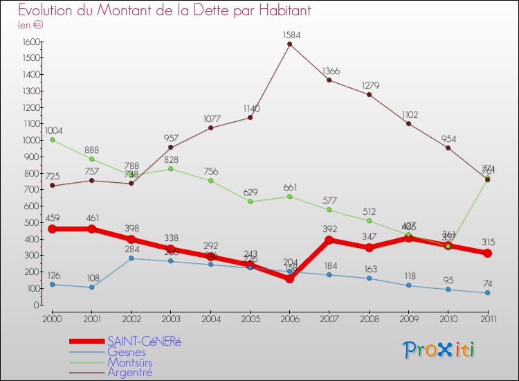 Evolution de la dette par habitant pour la commune de SAINT-CéNERé et les communes proches Comparaison de la dette par habitant pour SAINT-CéNERé et les communes voisines