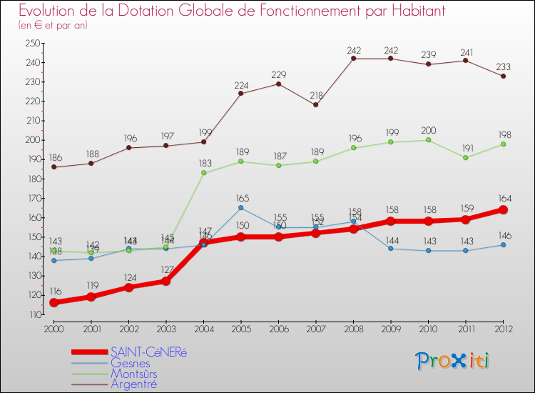 Evolution et montant de la dotation globale de fonctionnement par Habitant pour SAINT-CéNERé et les communes proches Comparaison des dotations globales de fonctionnement par habitant pour SAINT-CéNERé et les communes voisines