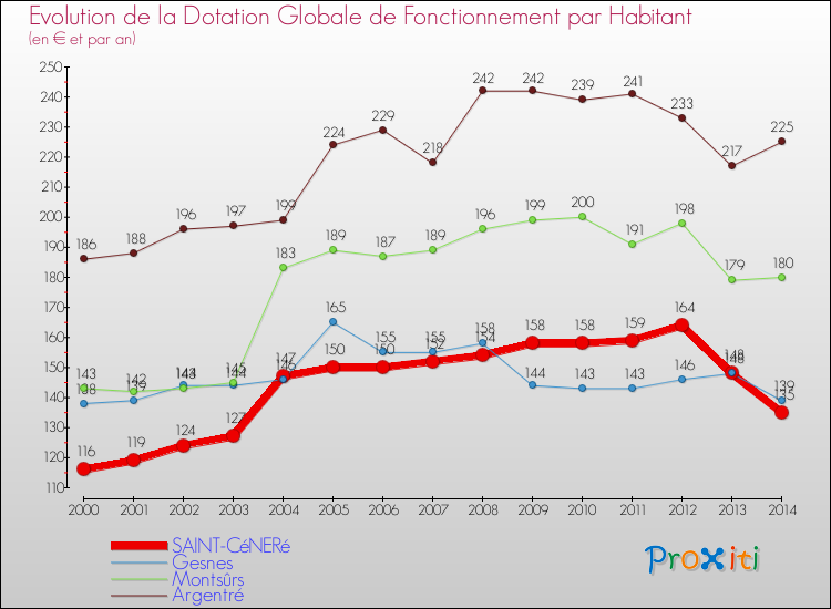 Evolution et montant de la dotation globale de fonctionnement par Habitant pour SAINT-CéNERé et les communes proches de 2000 à 2014. Comparaison des dotations globales de fonctionnement par habitant pour SAINT-CéNERé et les communes voisines de 2000 à 2014.