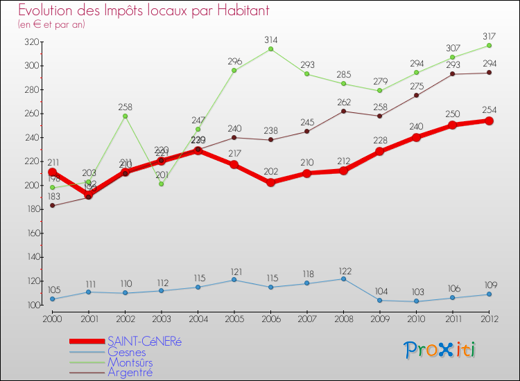 Evolution et montant des impôts locaux par Habitant pour SAINT-CéNERé et les communes proches Comparaison des impôts locaux par habitant pour SAINT-CéNERé et les communes voisines