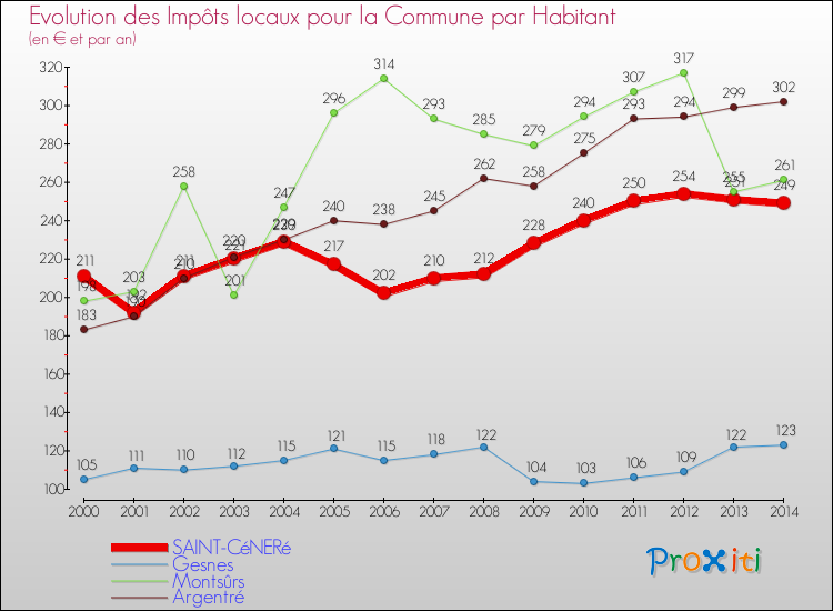 Evolution et montant des impôts locaux par Habitant pour SAINT-CéNERé et les communes proches de 2000 à 2014 Comparaison des impôts locaux par habitant pour SAINT-CéNERé et les communes voisines de 2000 à 2014
