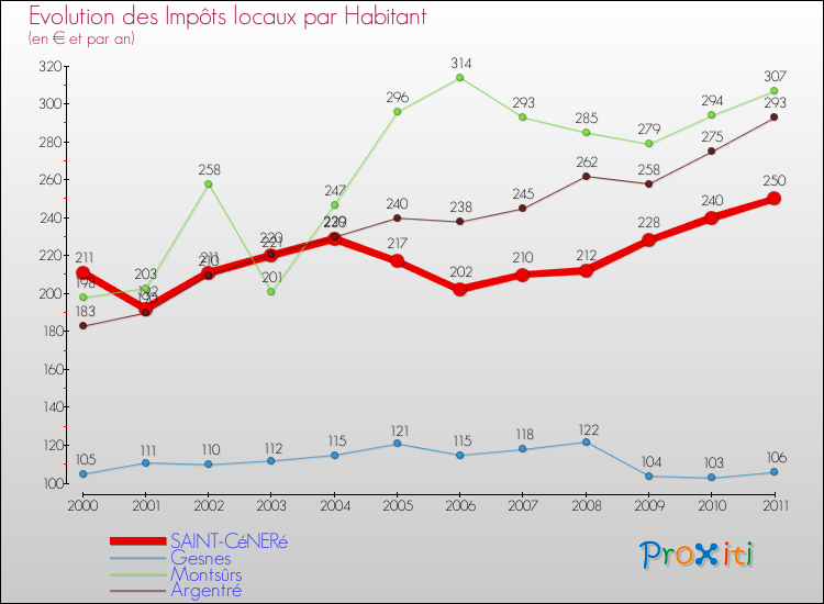 Evolution et montant des impôts locaux par Habitant pour SAINT-CéNERé et les communes proches Comparaison des impôts locaux par habitant pour SAINT-CéNERé et les communes voisines