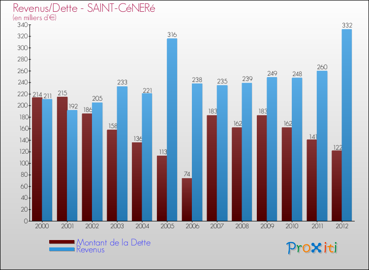 Evolution comparée de la dette et des revenus pour la commune de SAINT-CéNERé de 2000 à 2012 Comparaison de la dette et des revenus pour SAINT-CéNERé de 2000 à 2012
