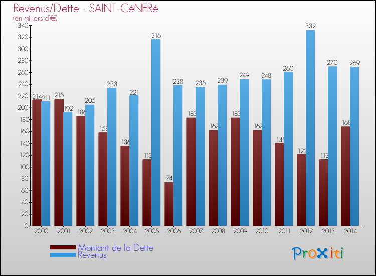 Evolution comparée de la dette et des revenus pour la commune de SAINT-CéNERé de 2000 à 2014 Comparaison de la dette et des revenus pour SAINT-CéNERé de 2000 à 2014