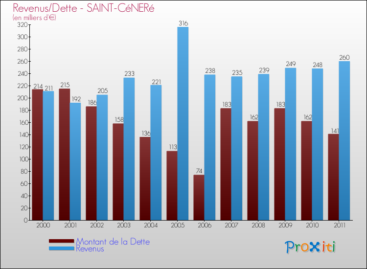 Evolution comparée de la dette et des revenus pour la commune de SAINT-CéNERé de 2000 à 2011 Comparaison de la dette et des revenus pour SAINT-CéNERé de 2000 à 2011