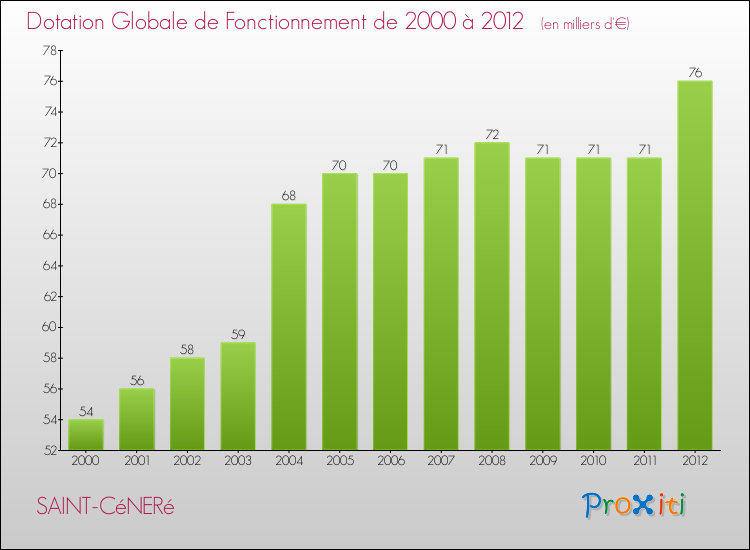 Evolution du montant de la Dotation Globale de Fonctionnement pour la commune de SAINT-CéNERé de 2000 à 2012 Evolution du montant de la Dotation Globale de Fonctionnement pour SAINT-CéNERé de 2000 à 2012
