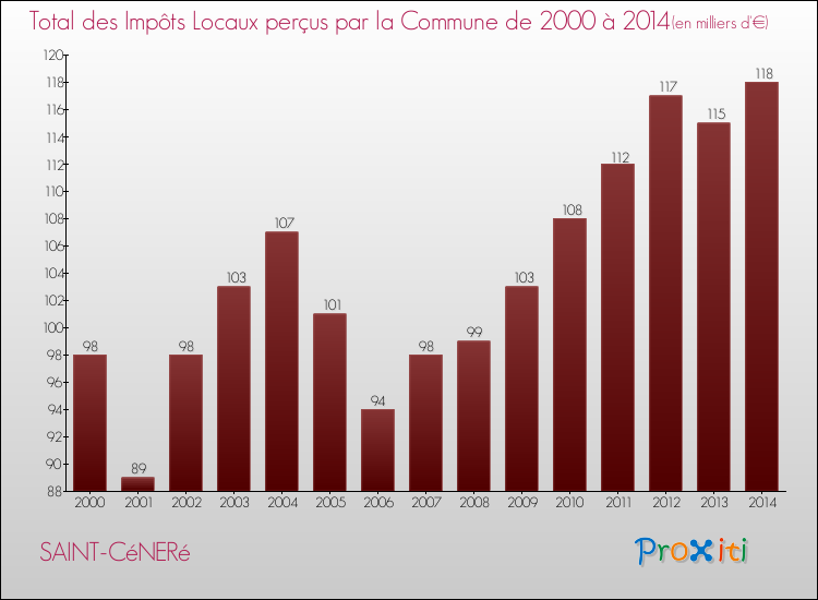 Evolution des Impôts Locaux pour la commune de SAINT-CéNERé de 2000 à 2014 Evolution des Impôts Locaux pour SAINT-CéNERé de 2000 à 2014