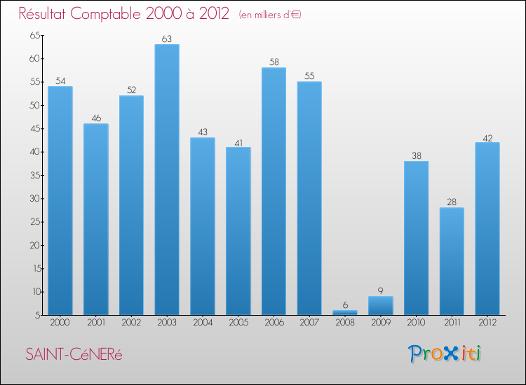 Evolution du résultat comptable pour la commune de SAINT-CéNERé de 2000 à 2012 Evolution du résultat comptable pour SAINT-CéNERé de 2000 à 2012
