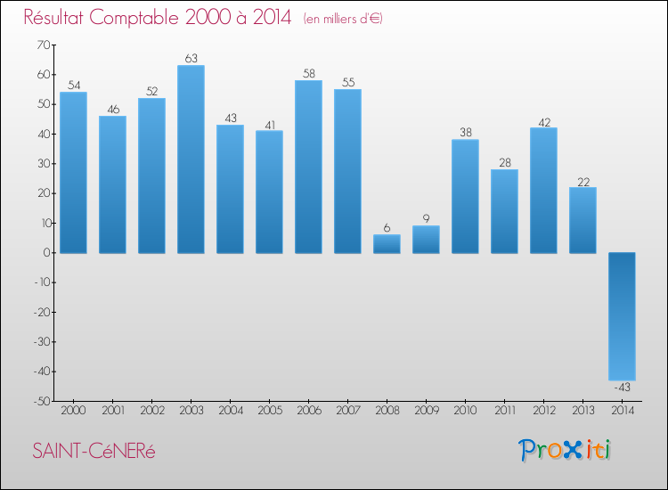 Evolution du résultat comptable pour la commune de SAINT-CéNERé de 2000 à 2014 Evolution du résultat comptable pour SAINT-CéNERé de 2000 à 2014
