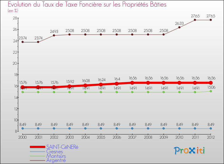Evolution du taux de la taxe foncière sur le bati pour SAINT-CéNERé et les communes proches de 2000 à 2012 Comparaison des taux de taxe foncière sur le bati pour SAINT-CéNERé et les communes voisines de 2000 à 2012
