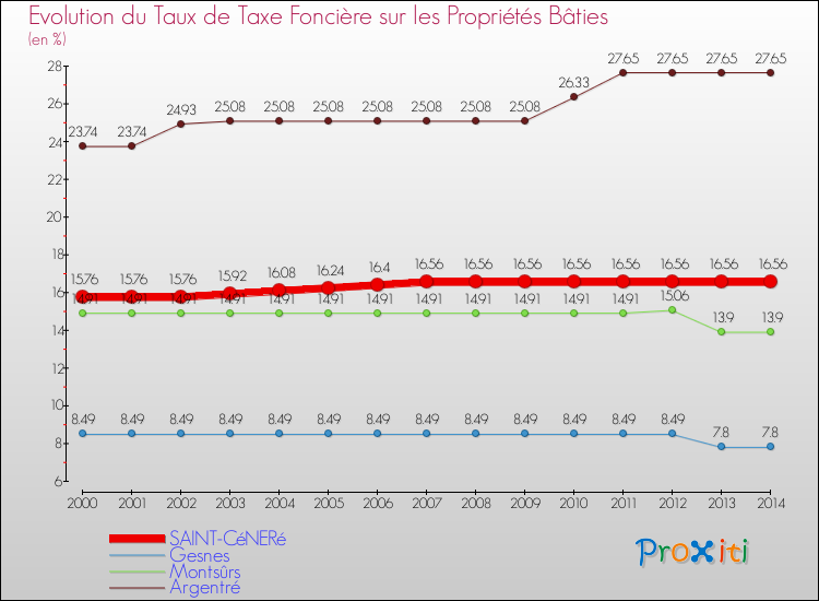 Evolution du taux de la taxe foncière sur le bati pour SAINT-CéNERé et les communes proches de 2000 à 2014 Comparaison des taux de taxe foncière sur le bati pour SAINT-CéNERé et les communes voisines de 2000 à 2014