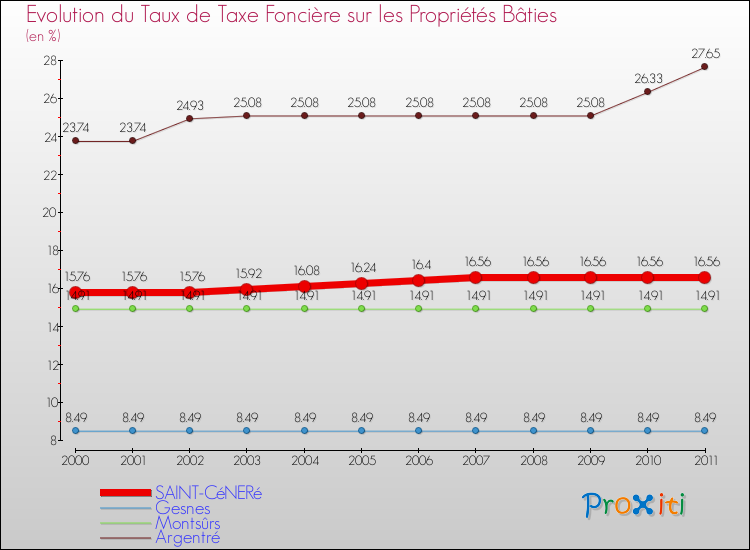 Evolution du taux de la taxe foncière sur le bati pour SAINT-CéNERé et les communes proches Comparaison des taux de taxe foncière sur le bati pour SAINT-CéNERé et les communes voisines