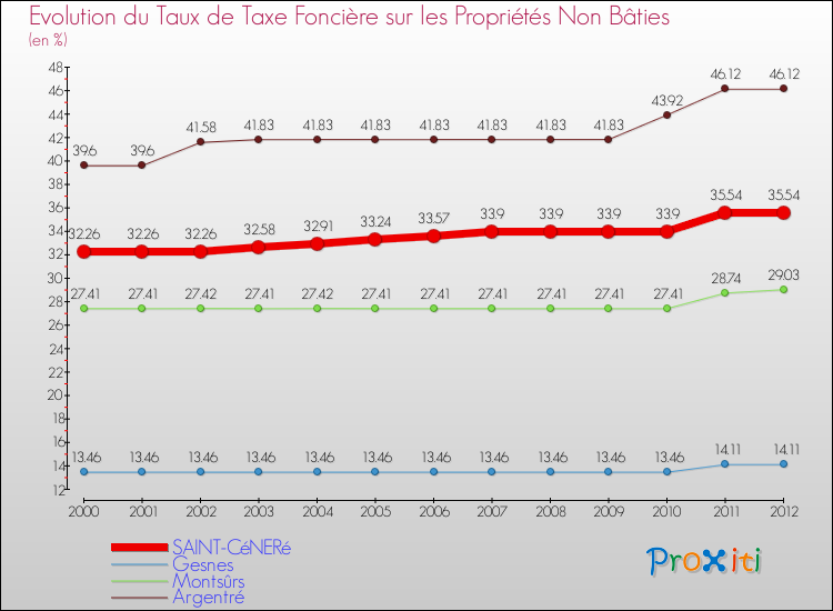 Evolution du taux de la taxe foncière sur les immeubles et terrains non batis pour SAINT-CéNERé et les communes proches de 2000 à 2012 Comparaison des taux de la taxe foncière sur les immeubles et terrains non batis pour SAINT-CéNERé et les communes voisines de 2000 à 2012