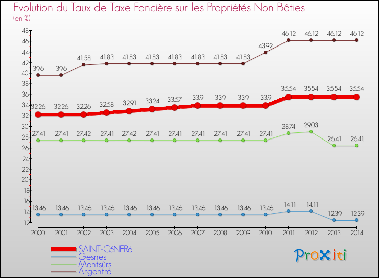 Evolution du taux de la taxe foncière sur les immeubles et terrains non batis pour SAINT-CéNERé et les communes proches de 2000 à 2014 Comparaison des taux de la taxe foncière sur les immeubles et terrains non batis pour SAINT-CéNERé et les communes voisines de 2000 à 2014