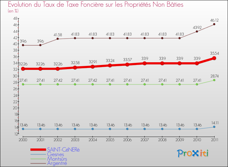 Evolution du taux de la taxe foncière sur les immeubles et terrains non batis pour SAINT-CéNERé et les communes proches Comparaison des taux de la taxe foncière sur les immeubles et terrains non batis pour SAINT-CéNERé et les communes voisines
