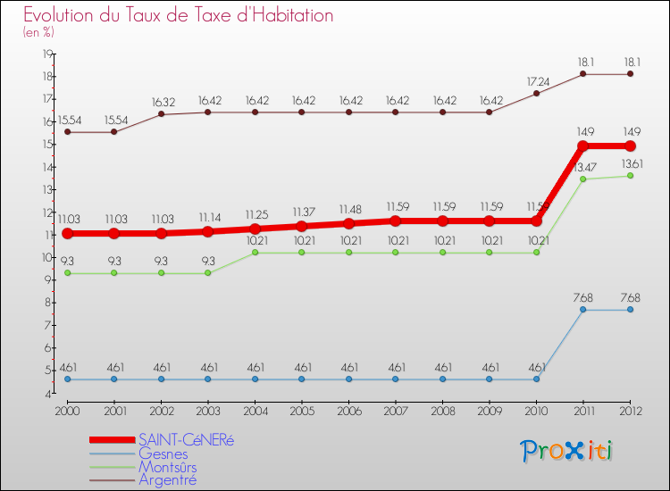 Evolution du taux de la taxe d'habitation pour SAINT-CéNERé et les communes proches Comparaison des taux de la taxe d'habitation pour SAINT-CéNERé et les communes voisines