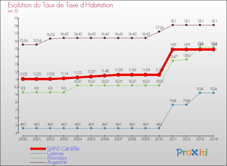 Evolution du taux de la taxe d'habitation pour SAINT-CéNERé et les communes proches de 2000 à 2014 Comparaison des taux de la taxe d'habitation pour SAINT-CéNERé et les communes voisines de 2000 à 2014