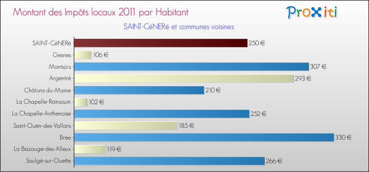 Montant des impôts locaux par Habitant pour SAINT-CéNERé et les communes proches Comparaison des impôts locaux par habitant pour SAINT-CéNERé et les communes voisines