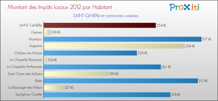 Montant des impôts locaux par Habitant pour SAINT-CéNERé et les communes proches Comparaison des impôts locaux par habitant pour SAINT-CéNERé et les communes voisines