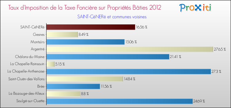 Taux d'imposition de la taxe foncière sur le bati 2012 pour SAINT-CéNERé et les communes proches Comparaison des taux d'imposition de la taxe foncière sur le bati 2012 pour SAINT-CéNERé et les communes voisines