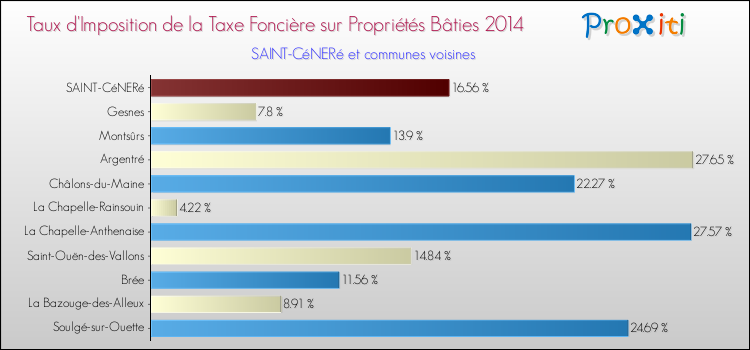 Taux d'imposition de la taxe foncière sur le bati 2014 pour SAINT-CéNERé et les communes proches Comparaison des taux d'imposition de la taxe foncière sur le bati 2014 pour SAINT-CéNERé et les communes voisines
