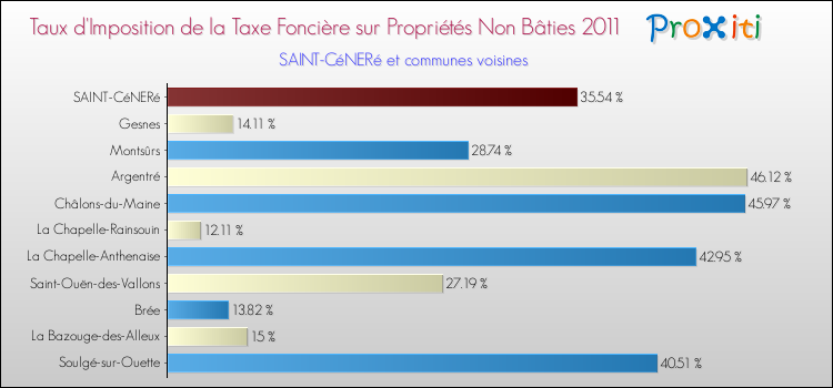 Taux d'imposition de la taxe foncière sur les immeubles et terrains non batis 2011 pour SAINT-CéNERé et les communes proches Comparaison des taux d'imposition de la taxe foncière sur les immeubles et terrains non batis 2011 pour SAINT-CéNERé et les communes voisines