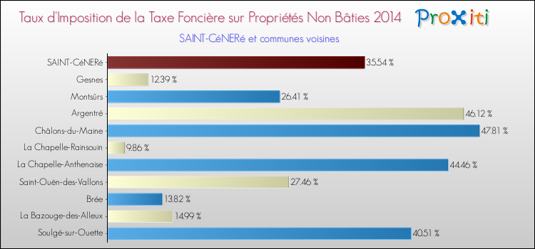 Taux d'imposition de la taxe foncière sur les immeubles et terrains non batis 2014 pour SAINT-CéNERé et les communes proches Comparaison des taux d'imposition de la taxe foncière sur les immeubles et terrains non batis 2014 pour SAINT-CéNERé et les communes voisines