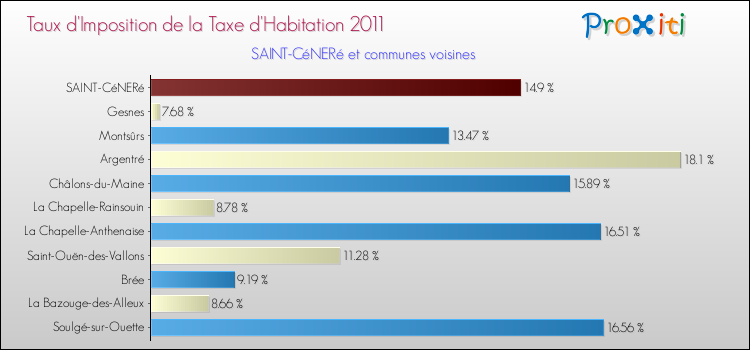 Taux d'imposition de la taxe d'habitation 2011 pour SAINT-CéNERé et les communes proches Comparaison des taux d'imposition de la taxe d'habitation 2011 pour SAINT-CéNERé et les communes voisines