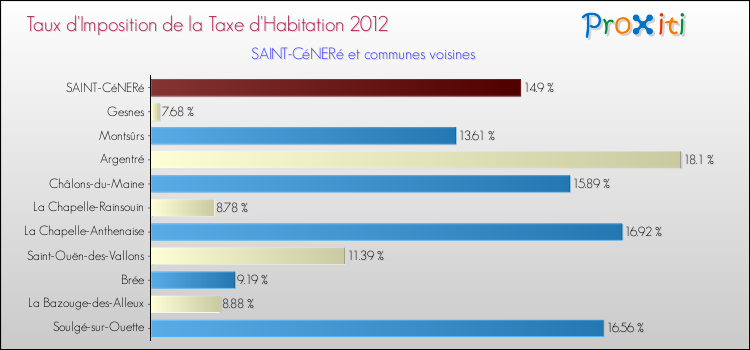 Taux d'imposition de la taxe d'habitation 2012 pour SAINT-CéNERé et les communes proches Comparaison des taux d'imposition de la taxe d'habitation 2012 pour SAINT-CéNERé et les communes voisines