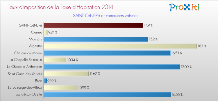 Taux d'imposition de la taxe d'habitation 2014 pour SAINT-CéNERé et les communes proches Comparaison des taux d'imposition de la taxe d'habitation 2014 pour SAINT-CéNERé et les communes voisines