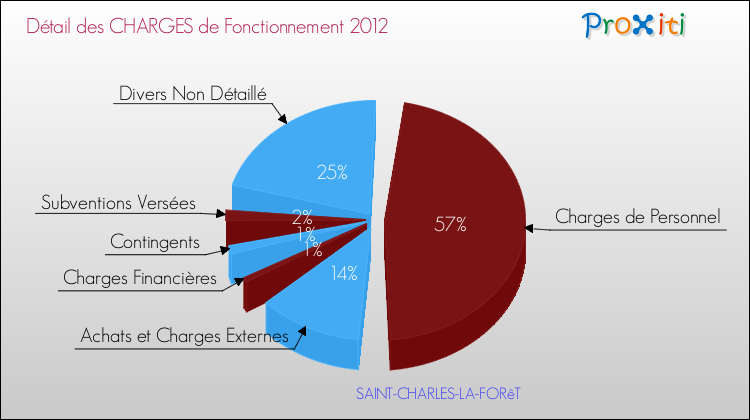 Décomposition des Charges de Fonctionnement 2012 de la commune de SAINT-CHARLES-LA-FORêT Charges de Fonctionnement 2012 pour la commune de SAINT-CHARLES-LA-FORêT