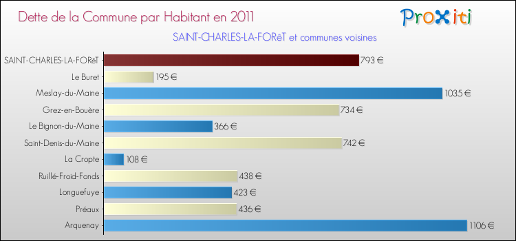 Dette par habitant de la commune en 2011 pour SAINT-CHARLES-LA-FORêT et les communes proches Comparaison de la dette par habitant de la commune en 2011 pour SAINT-CHARLES-LA-FORêT et les communes voisines