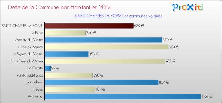 Dette par habitant de la commune en 2012 pour SAINT-CHARLES-LA-FORêT et les communes proches Comparaison de la dette par habitant de la commune en 2012 pour SAINT-CHARLES-LA-FORêT et les communes voisines