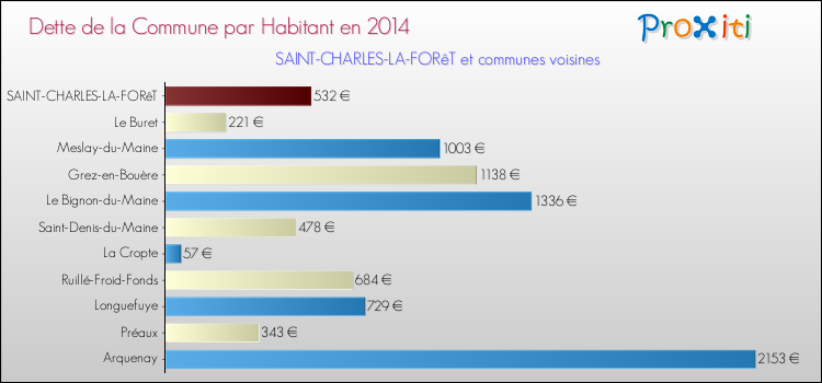 Dette par habitant de la commune en 2014 pour SAINT-CHARLES-LA-FORêT et les communes proches Comparaison de la dette par habitant de la commune en 2014 pour SAINT-CHARLES-LA-FORêT et les communes voisines