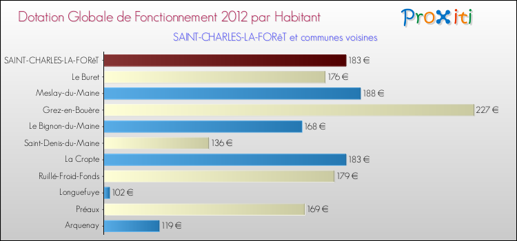 Montant des dotations globales de fonctionnement DGF par Habitant pour SAINT-CHARLES-LA-FORêT et les communes proches Comparaison des des dotations globales de fonctionnement DGF par habitant pour SAINT-CHARLES-LA-FORêT et les communes voisines
