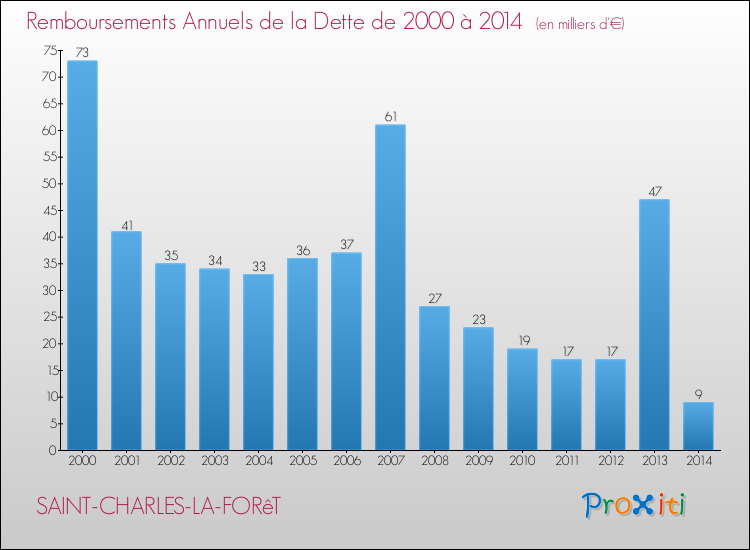 Evolution de l'annuité de la dette pour la commune de SAINT-CHARLES-LA-FORêT de 2000 à 2014 Annuités de la dette pour SAINT-CHARLES-LA-FORêT de 2000 à 2014