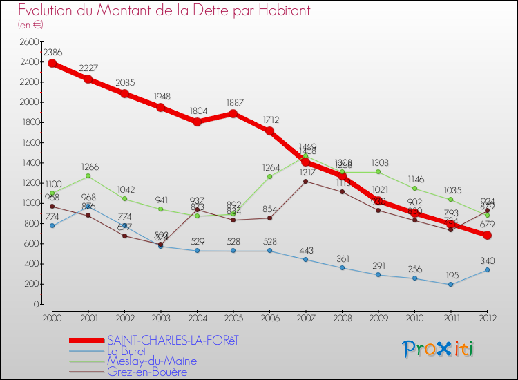 Evolution de la dette par habitant pour la commune de SAINT-CHARLES-LA-FORêT et les communes proches de 2000 à 2012 Comparaison de la dette par habitant pour SAINT-CHARLES-LA-FORêT et les communes voisines de 2000 à 2012