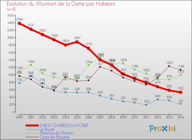 Evolution de la dette par habitant pour la commune de SAINT-CHARLES-LA-FORêT et les communes proches de 2000 à 2014 Comparaison de la dette par habitant pour SAINT-CHARLES-LA-FORêT et les communes voisines de 2000 à 2014