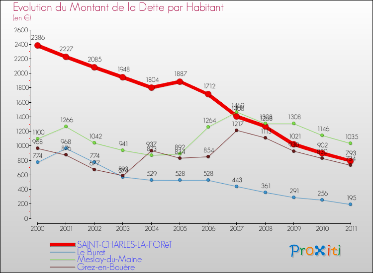 Evolution de la dette par habitant pour la commune de SAINT-CHARLES-LA-FORêT et les communes proches Comparaison de la dette par habitant pour SAINT-CHARLES-LA-FORêT et les communes voisines